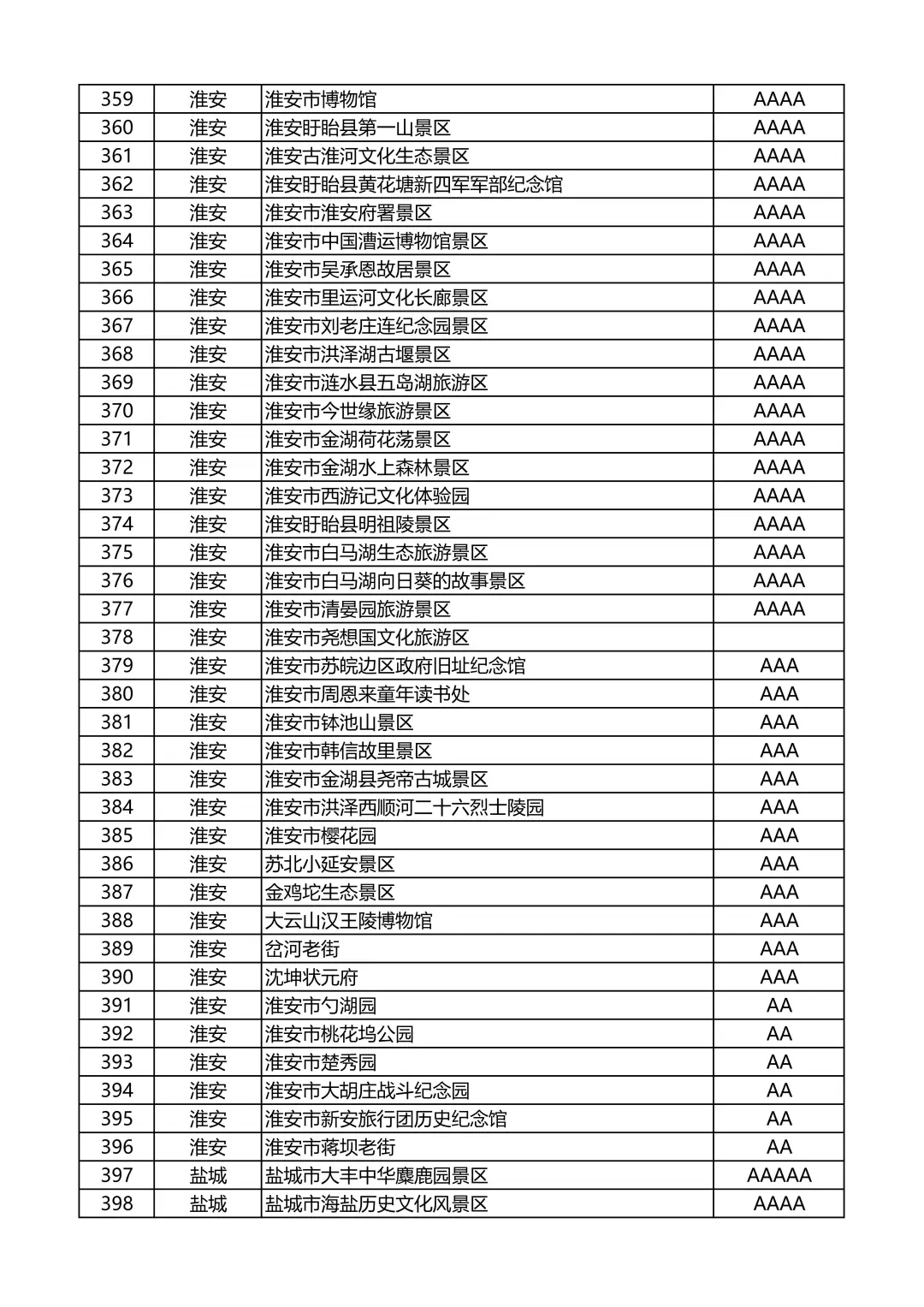 江苏省A级旅游景区名录