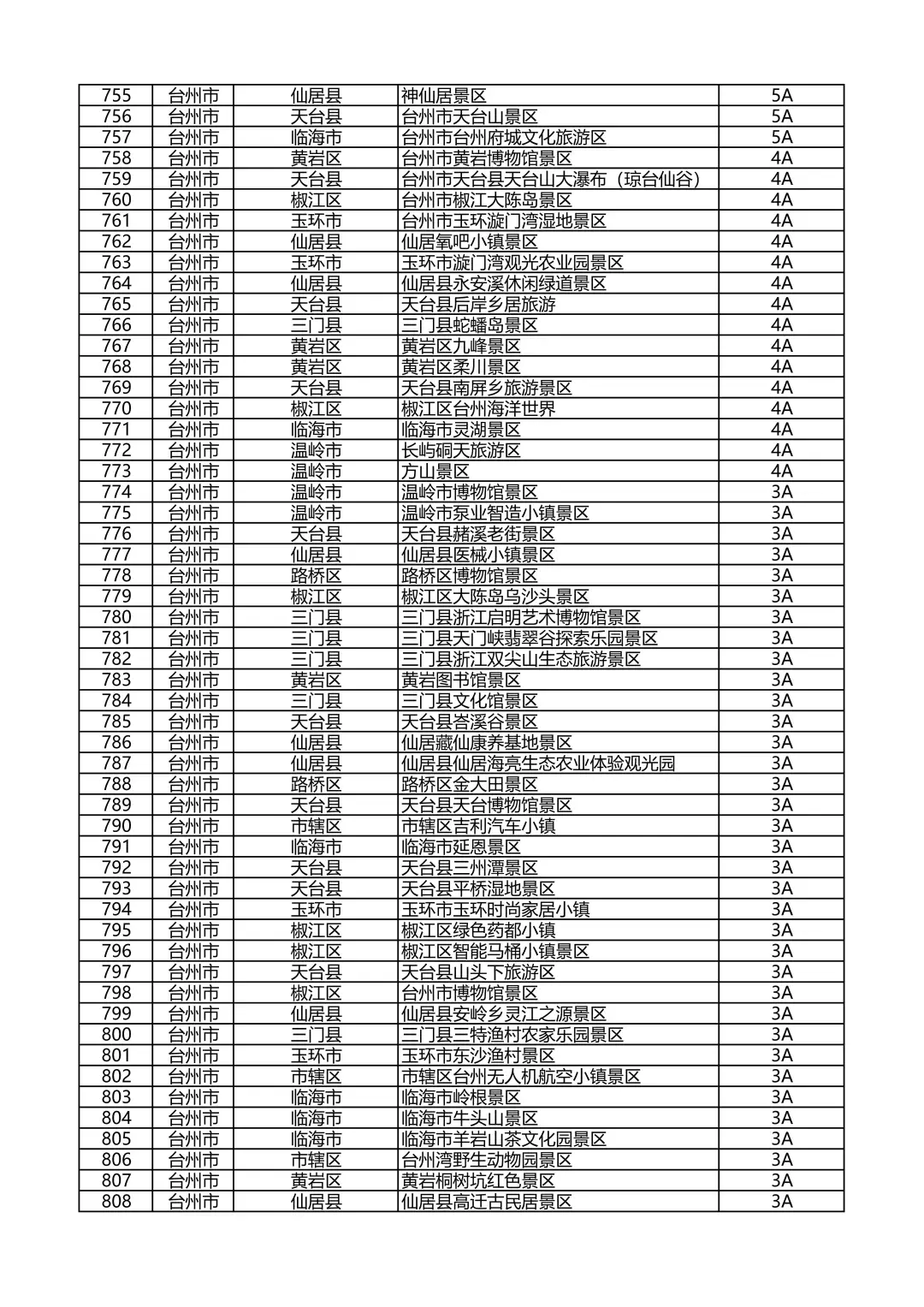 浙江省A级旅游景区名录