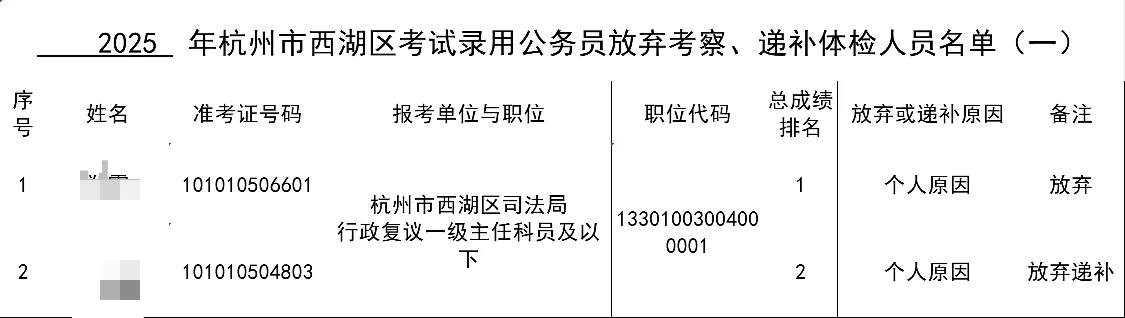 西湖公务员这个岗位2人都放弃，太可惜了