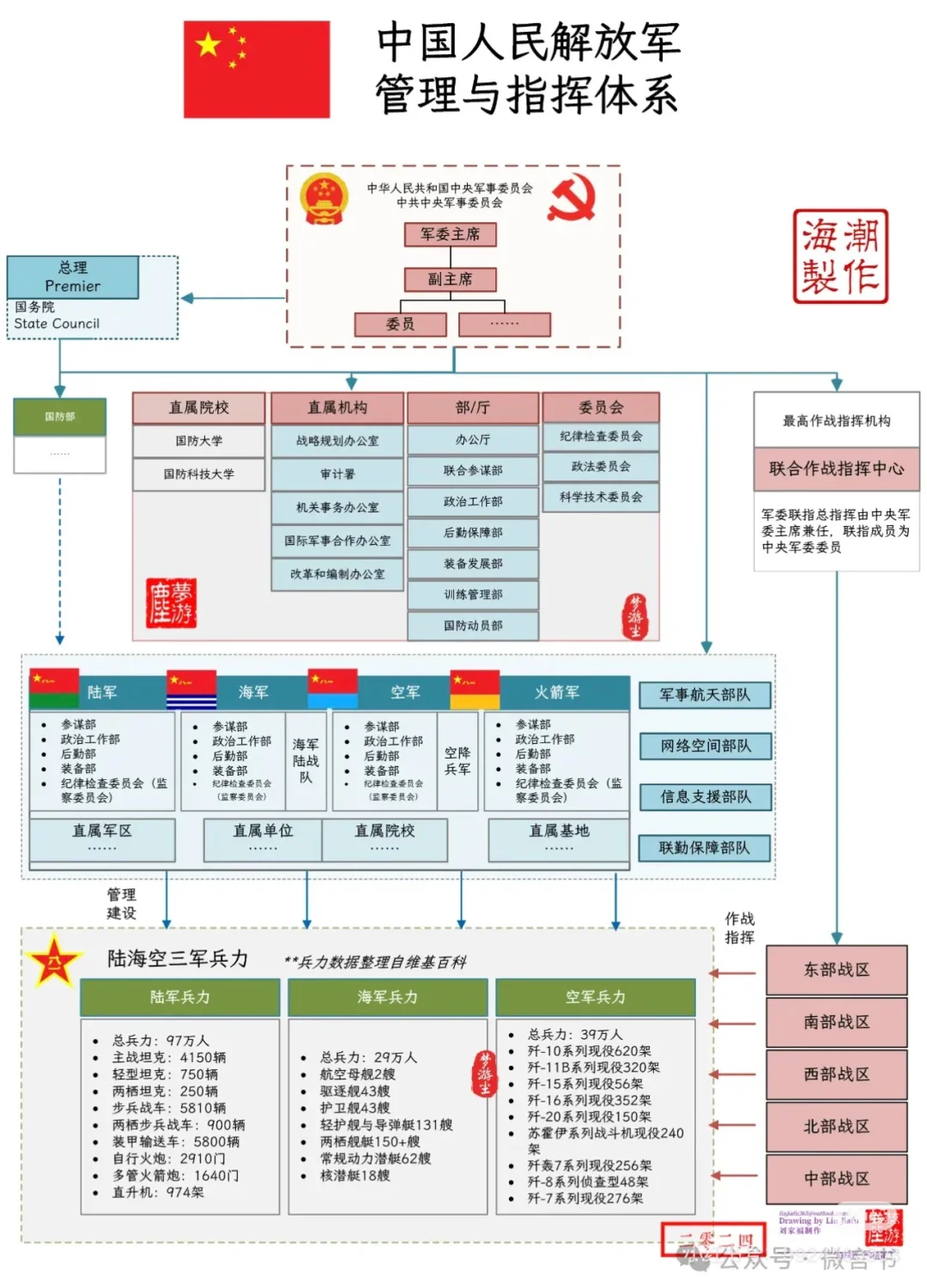 国家各级组织机构图