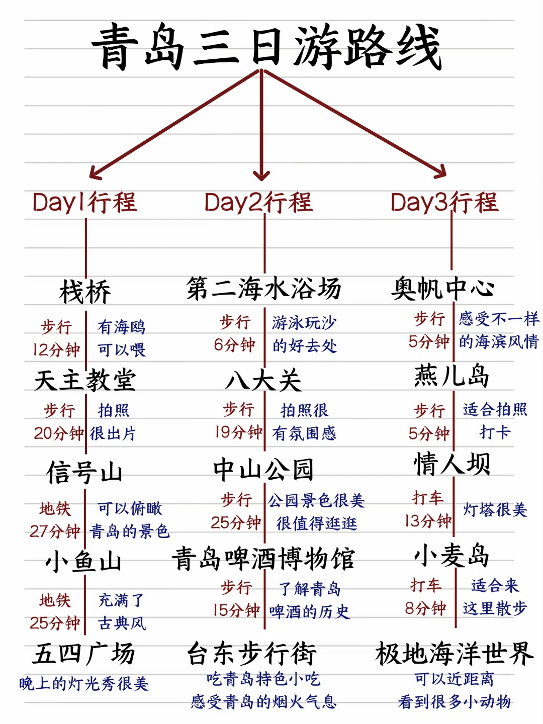 青岛三天两夜旅游攻略，手写了两天！