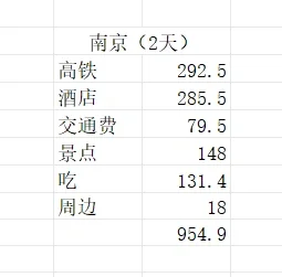 旅游开销可不能比我还低了