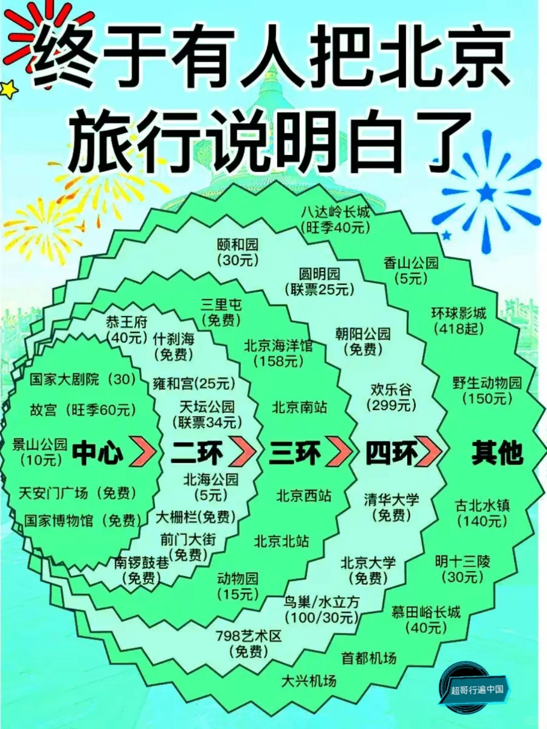 北京旅游攻略，时间自由选择