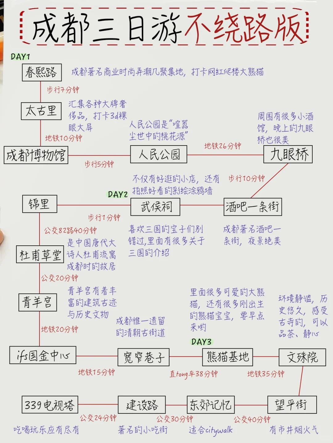 成都3日游🔥土著手绘旅游攻略已备好！纯干货