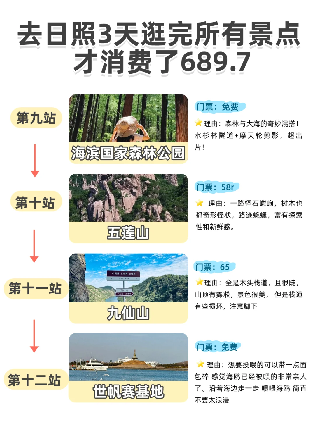 去日照3天逛完所有景点，才消费了689.7