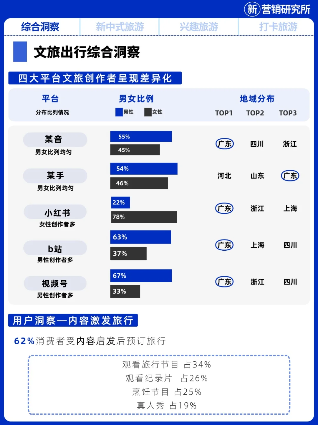 黑悟空带火山西古建游？年轻人出行6大趋势