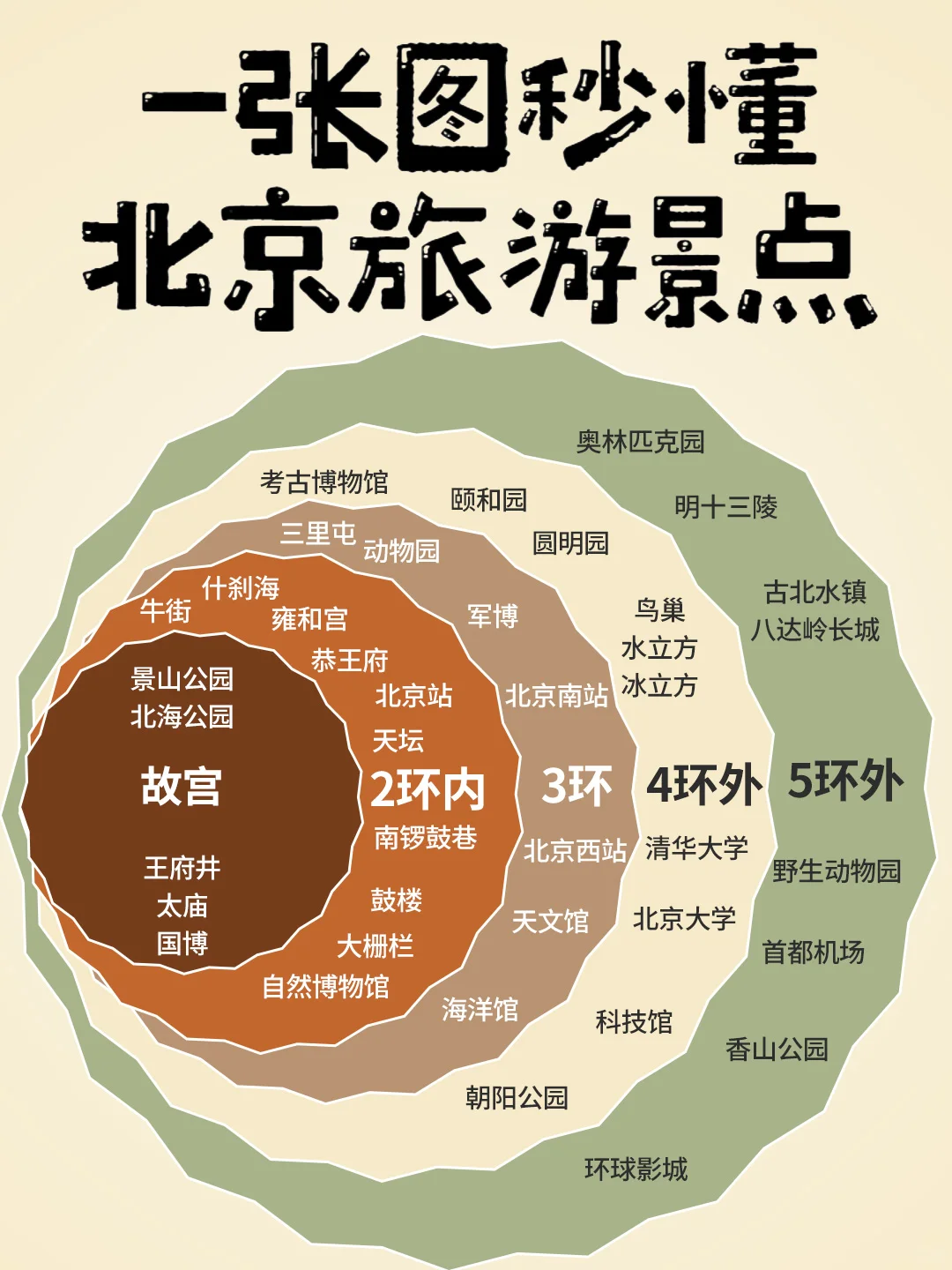 🌟【北京必游景点大揭秘，请存下来】
