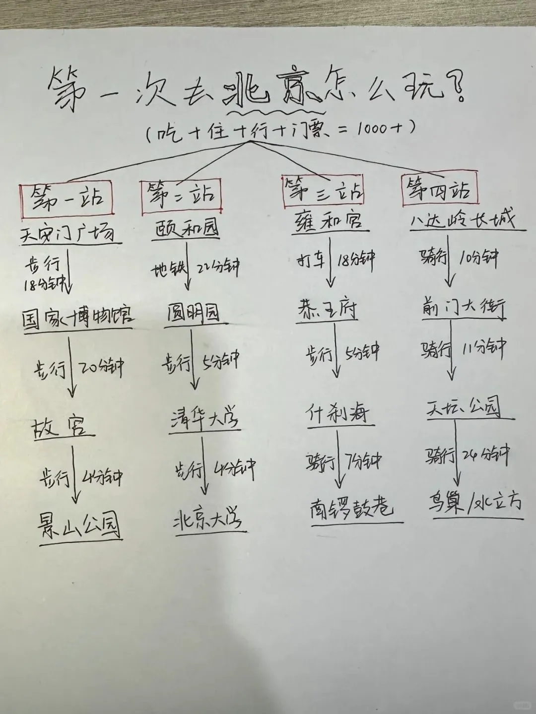 去了一趟北京回来✅手写版保姆级攻略!