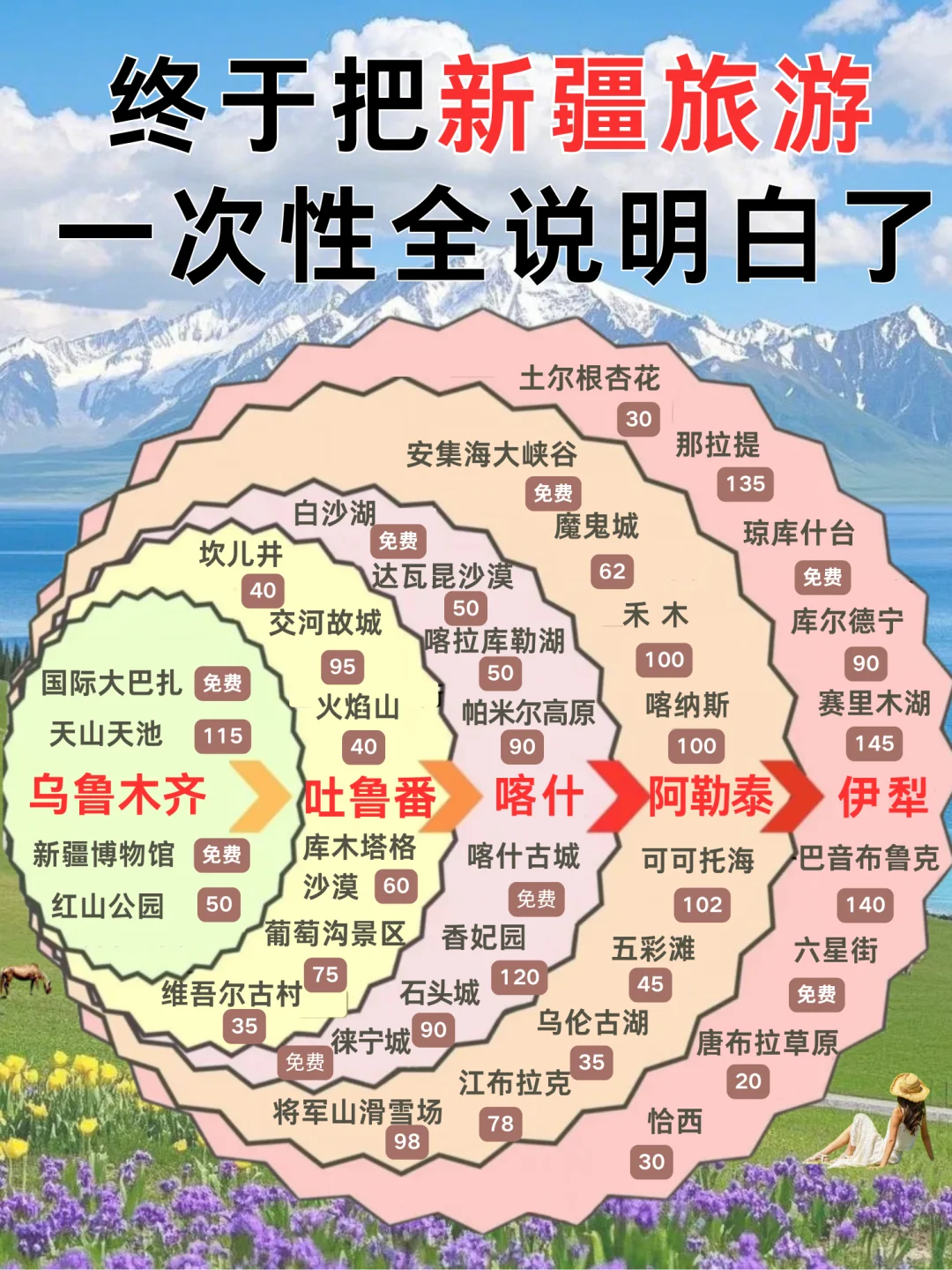 第—次来新疆旅游怎么玩？✅一张图教你看懂