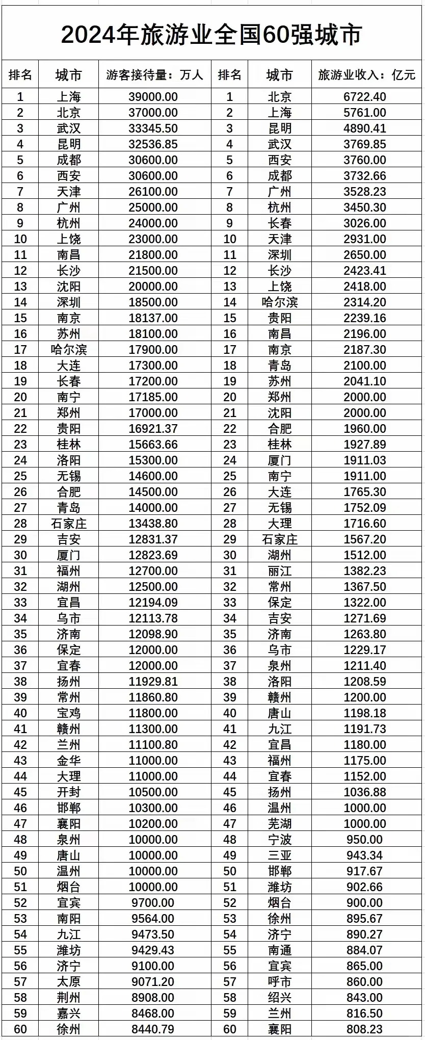 2024年全国旅游城市60强排行榜出炉！