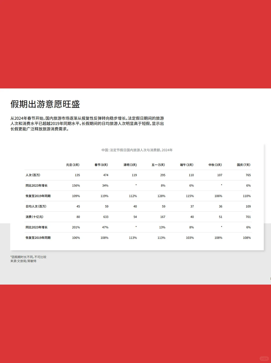 24页报告| 2024中国旅游度假趋势
