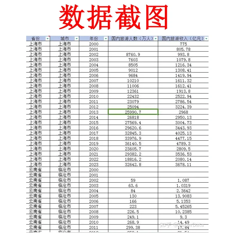 各地级市旅游收入、国内旅游人数数据