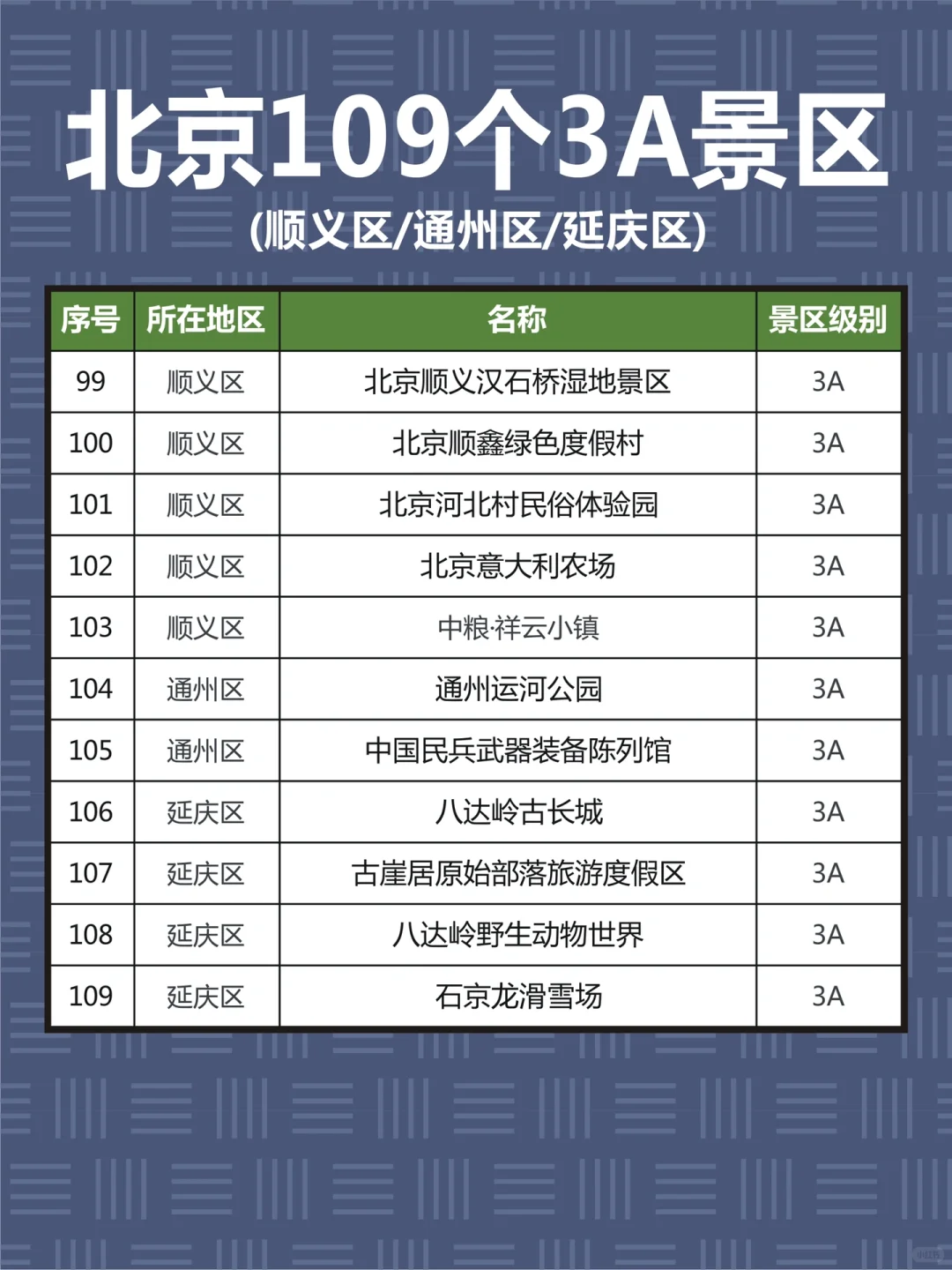 北京109个3A景区，你去过几个？