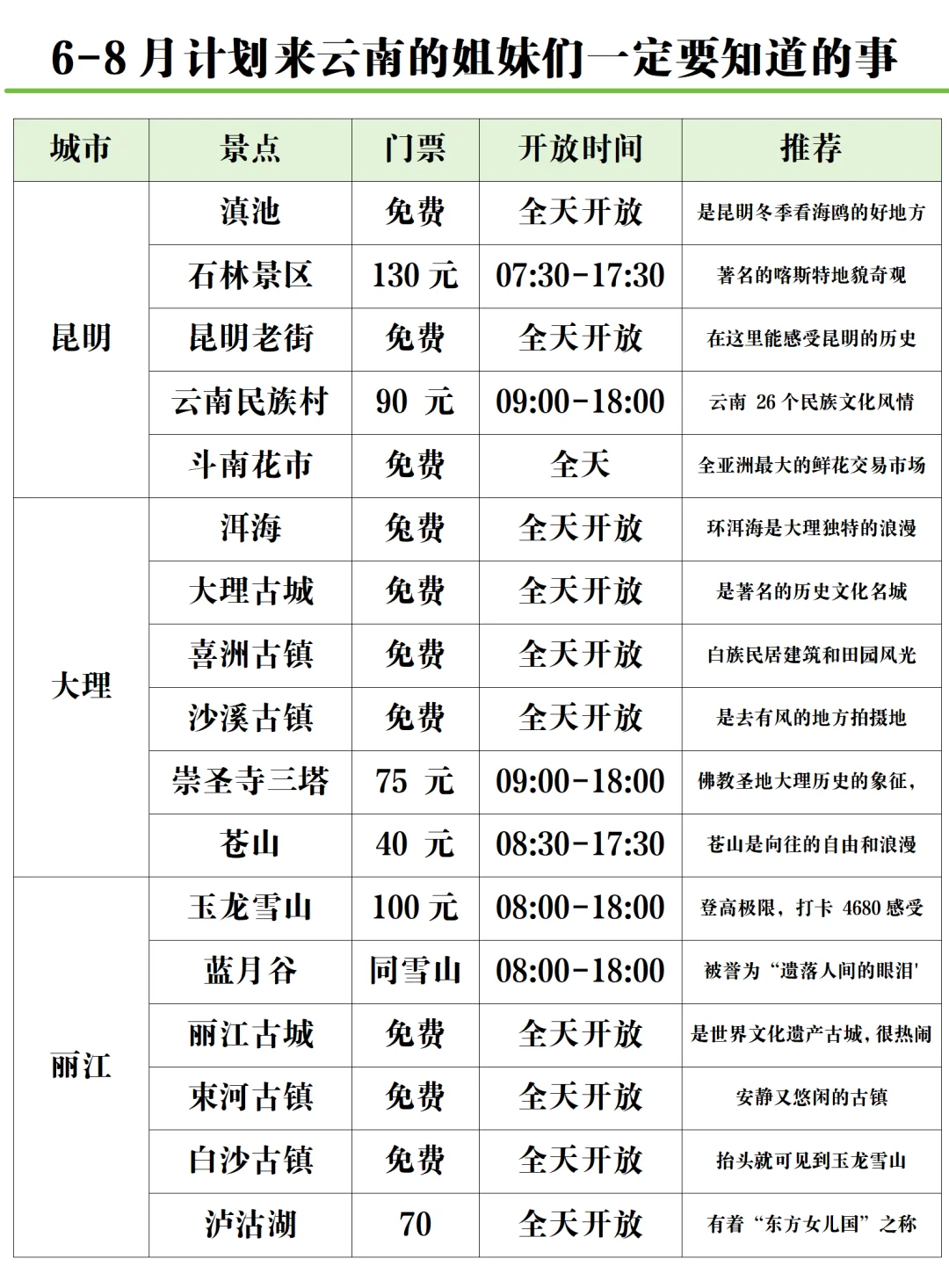 6-8月去云南！人均1k+保姆级攻略
