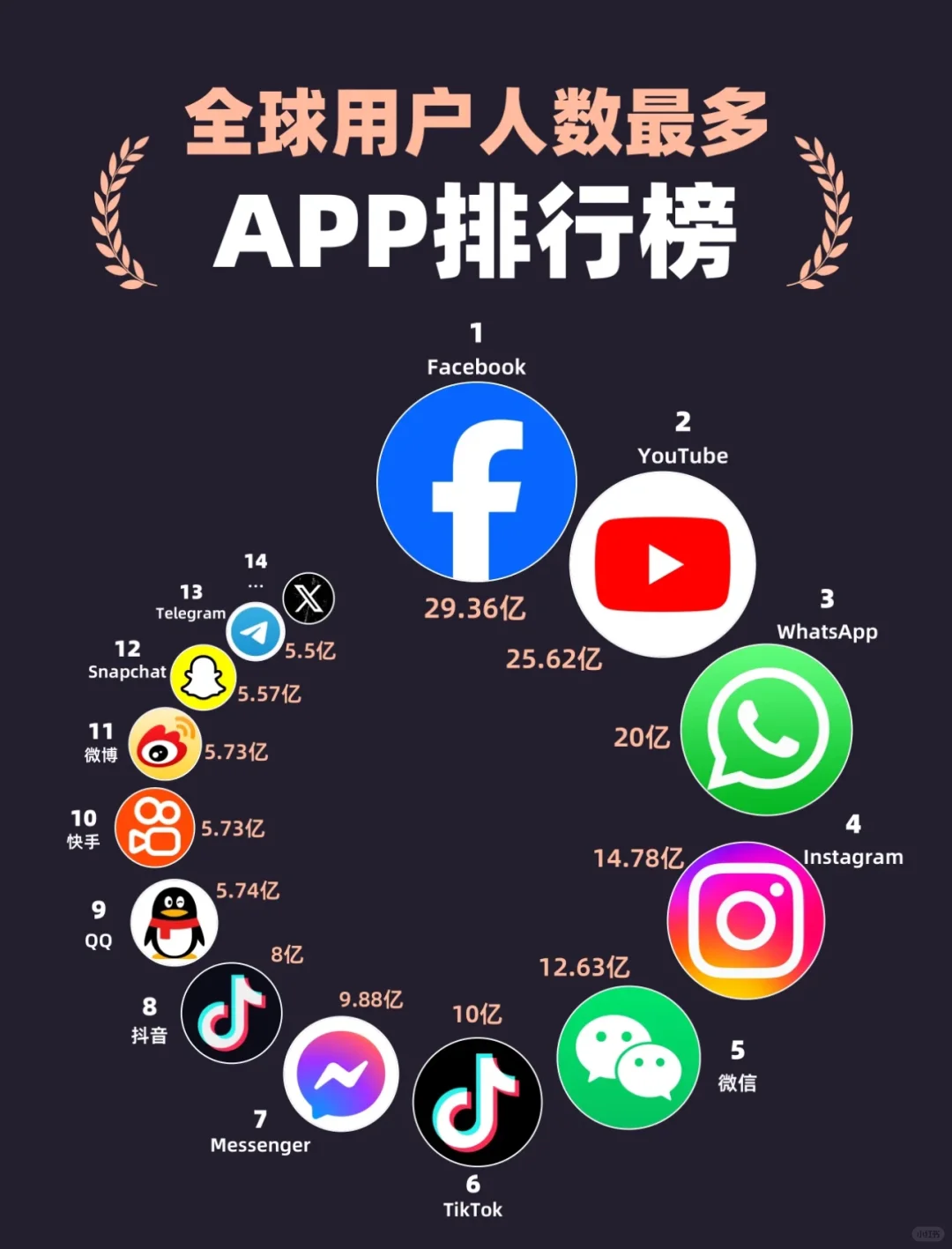 全球用户人数最多的app排名