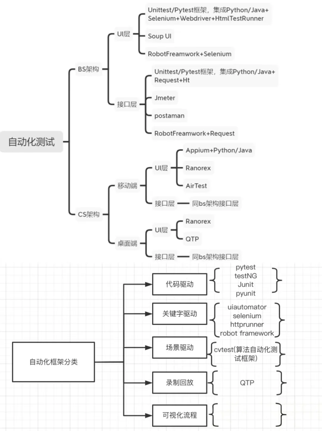 自学软件测试学习路线，从入门到精通