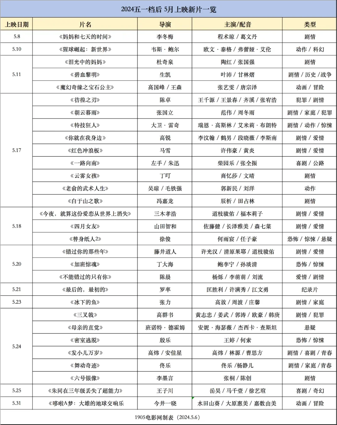 🎬五一档后，这些电影竟然比假期还精彩？