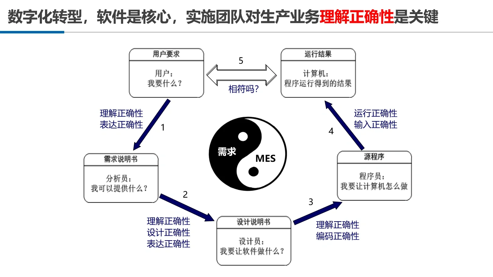 结构化和面向对象软件设计