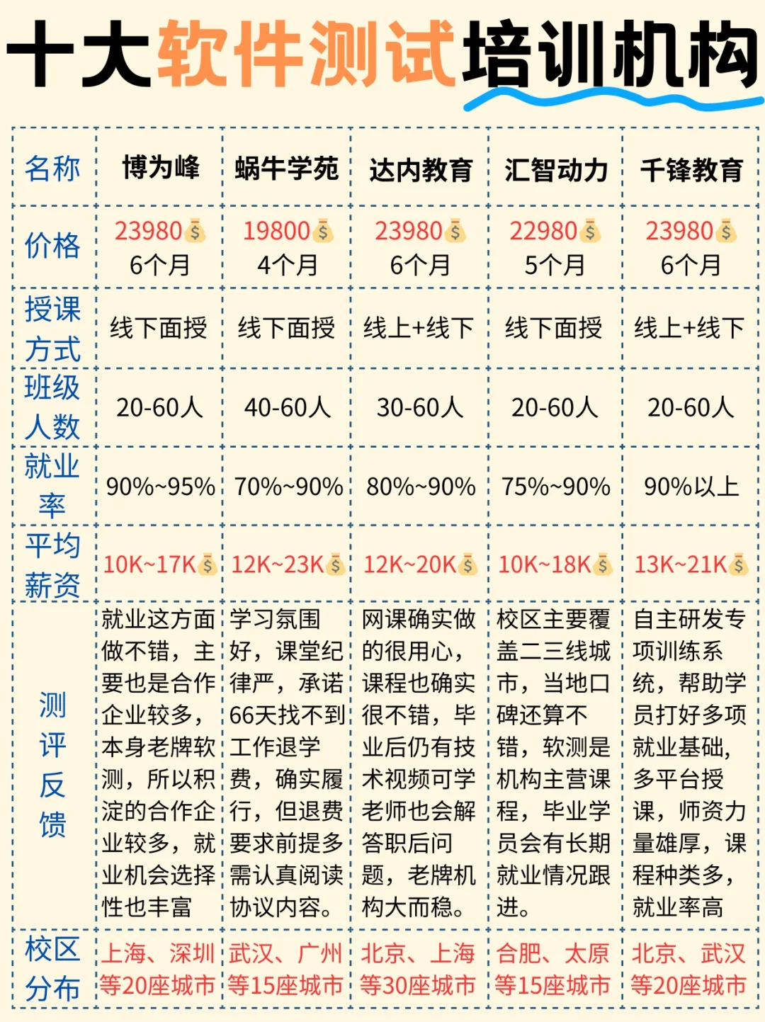 十大软件测试培训机构