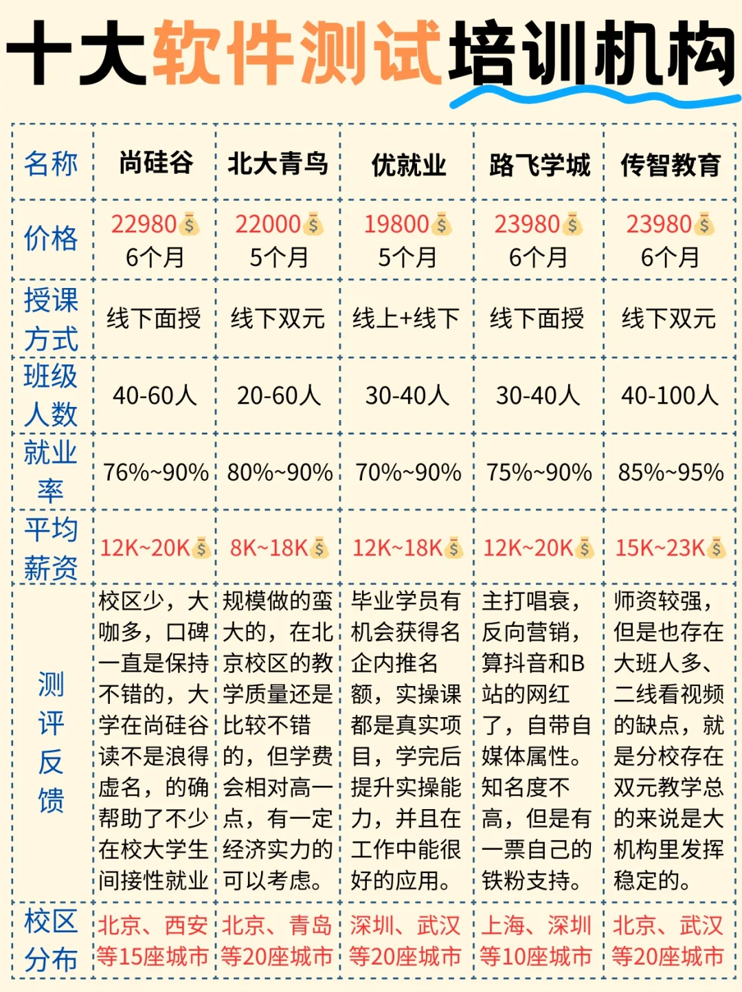 十大软件测试培训机构