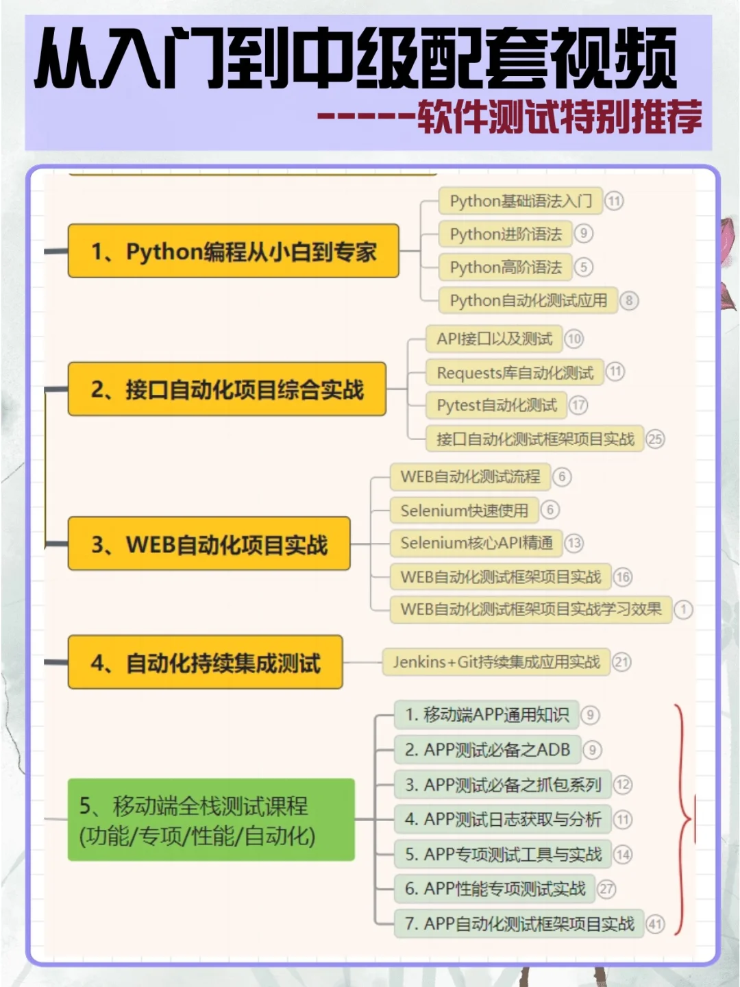 分享软件测试自学路线图，含配套视频+笔记