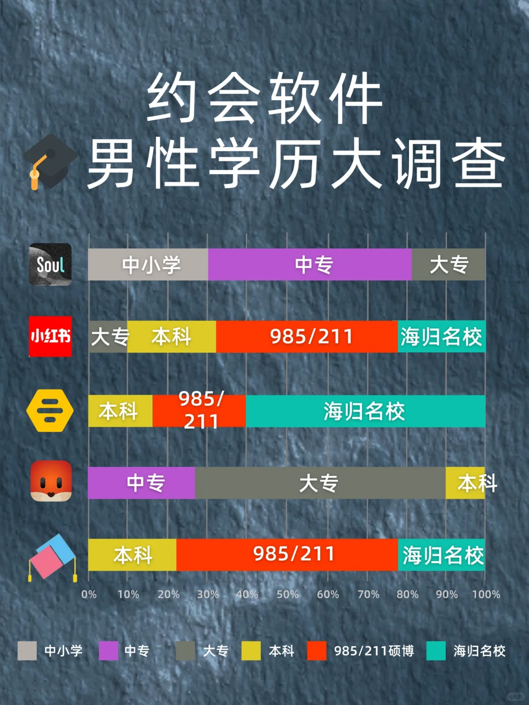 交友软件精英多❓告诉你男嘉宾的真实学历㊙️