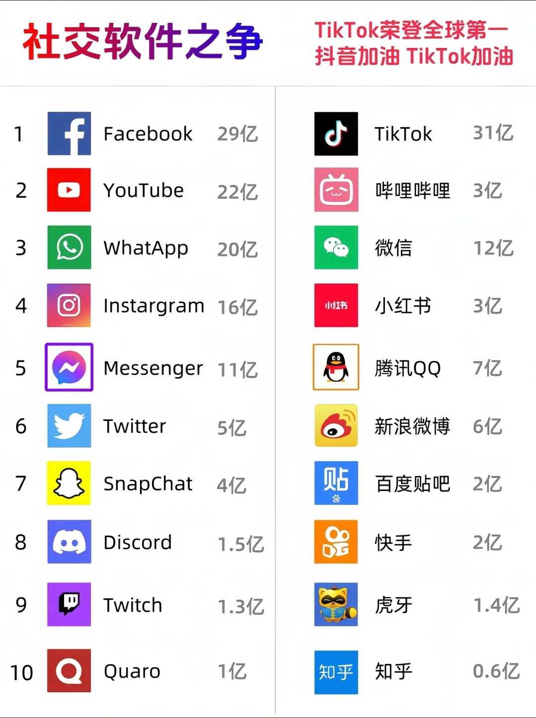 全球热门社交软件，tiktok太强了