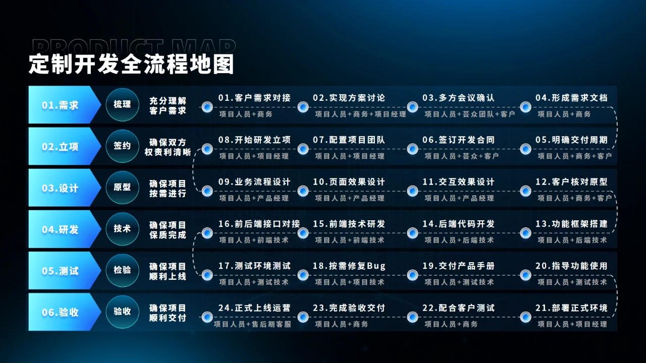 软件定制开发全流程地图