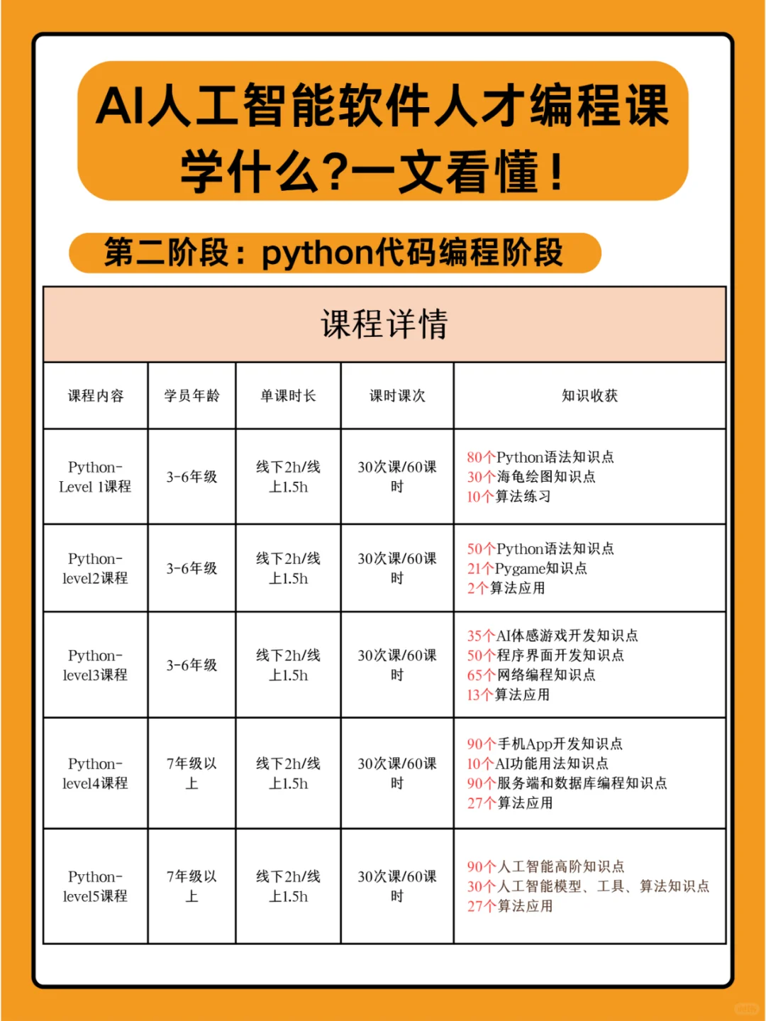 AI人工智能软件人才编程课？学什么？