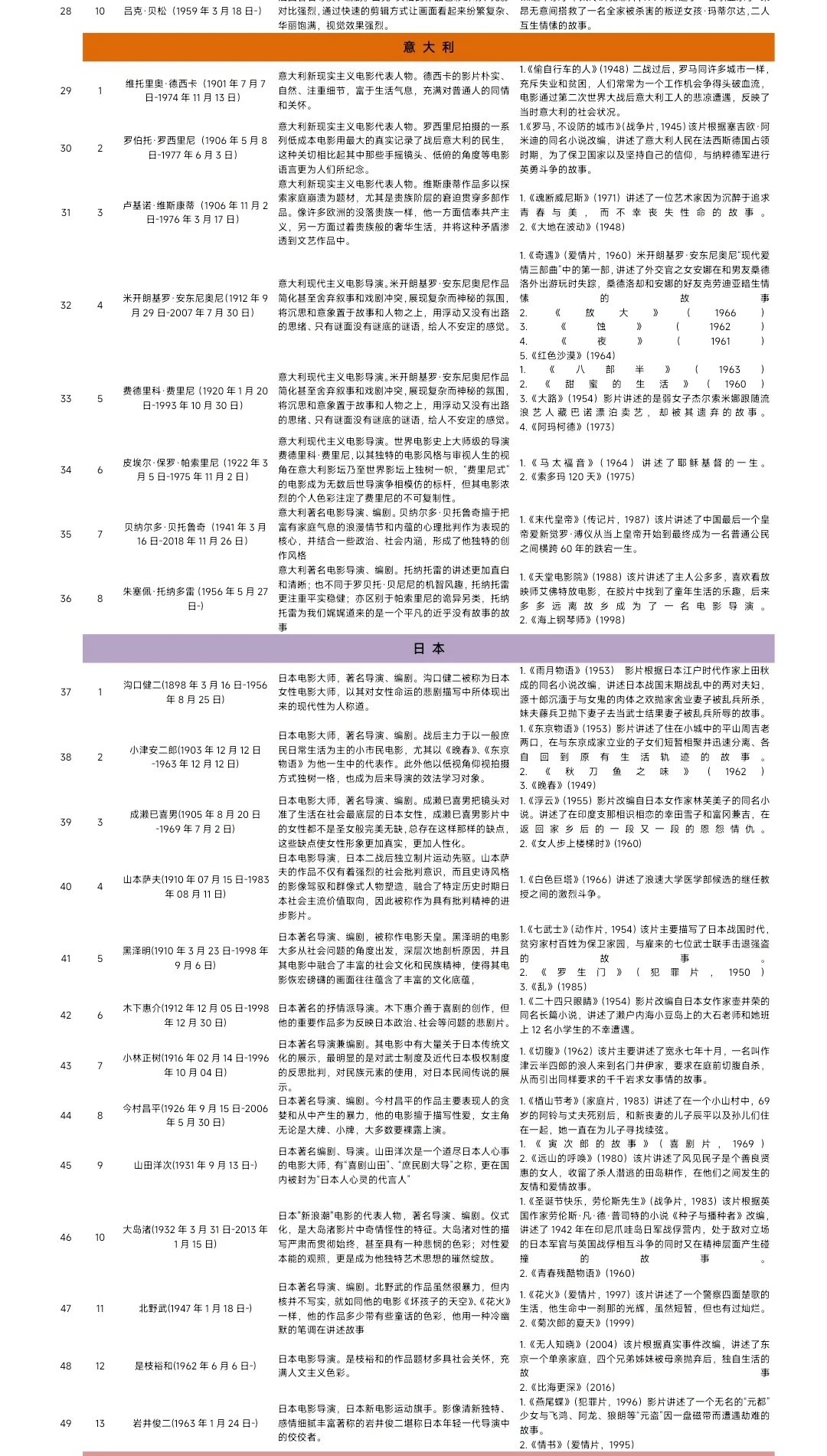 考研电影史必看片单（导演分析、作品浅析）