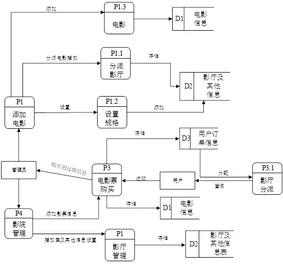 软件工程图制作！