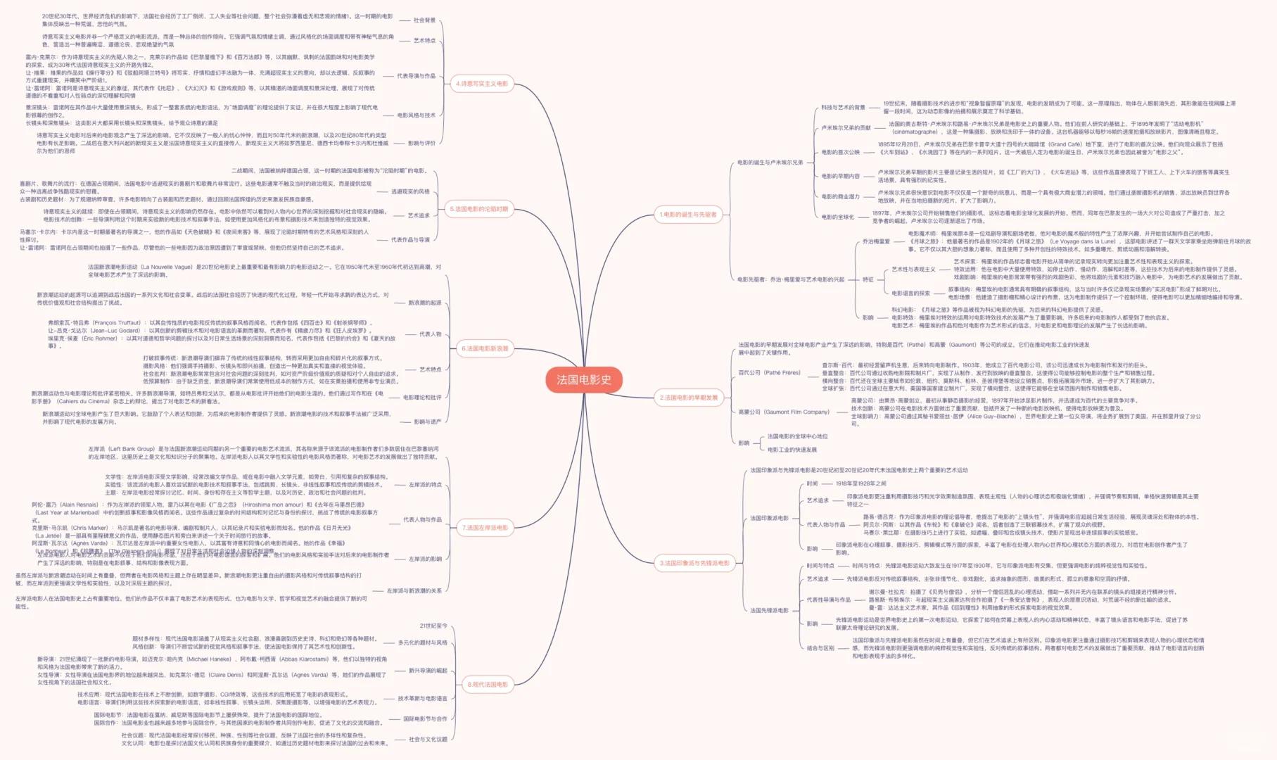 电影考研儿必备！法国电影史思维导图与考点