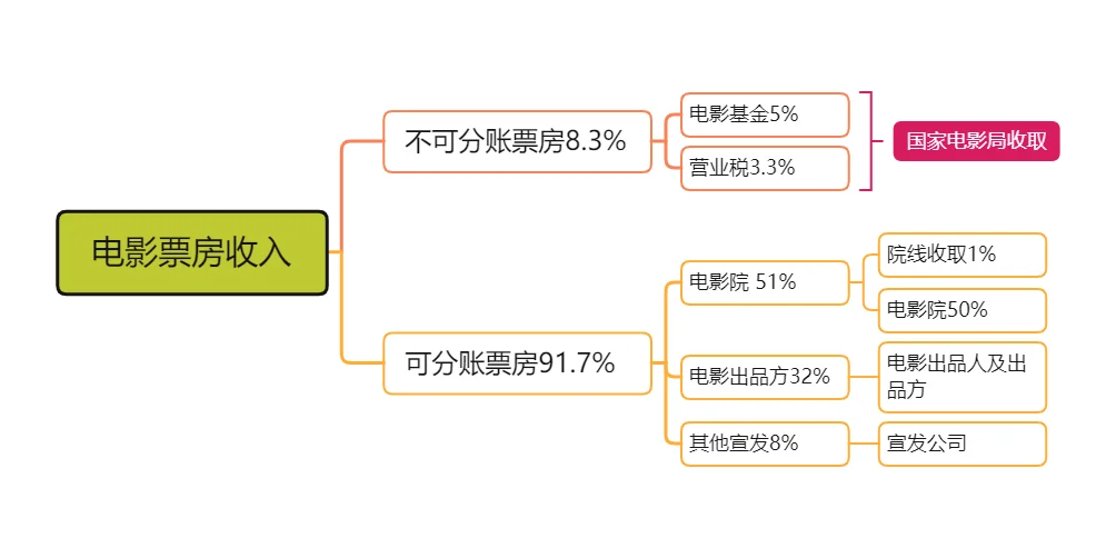 一张图，带你了解电影票房分账比例