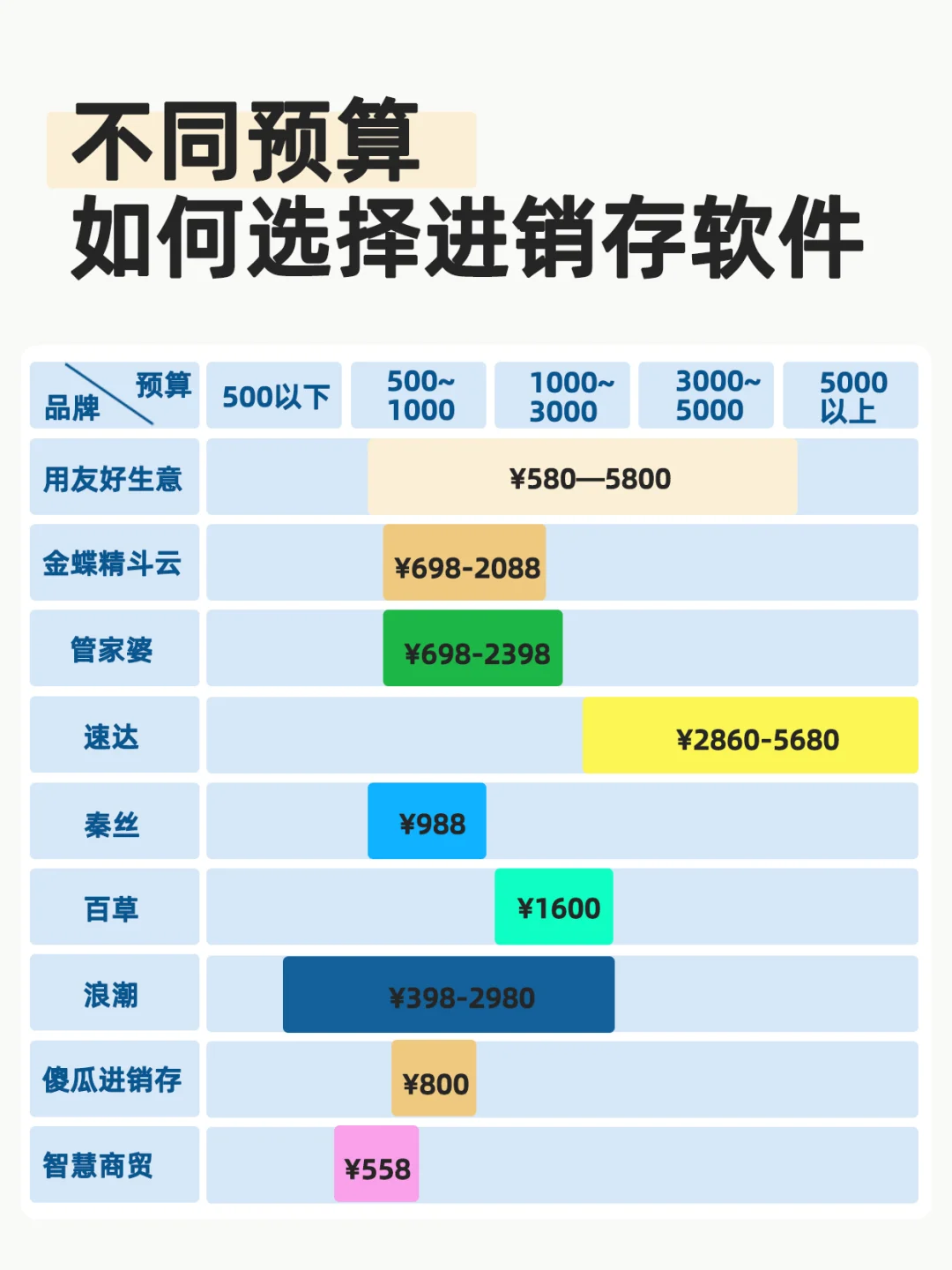 🚀 不同预算如何选进销存软件