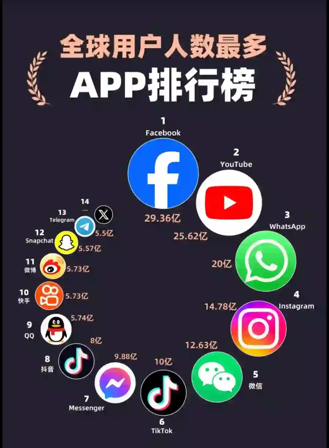 全球用户人数最多的APP排名