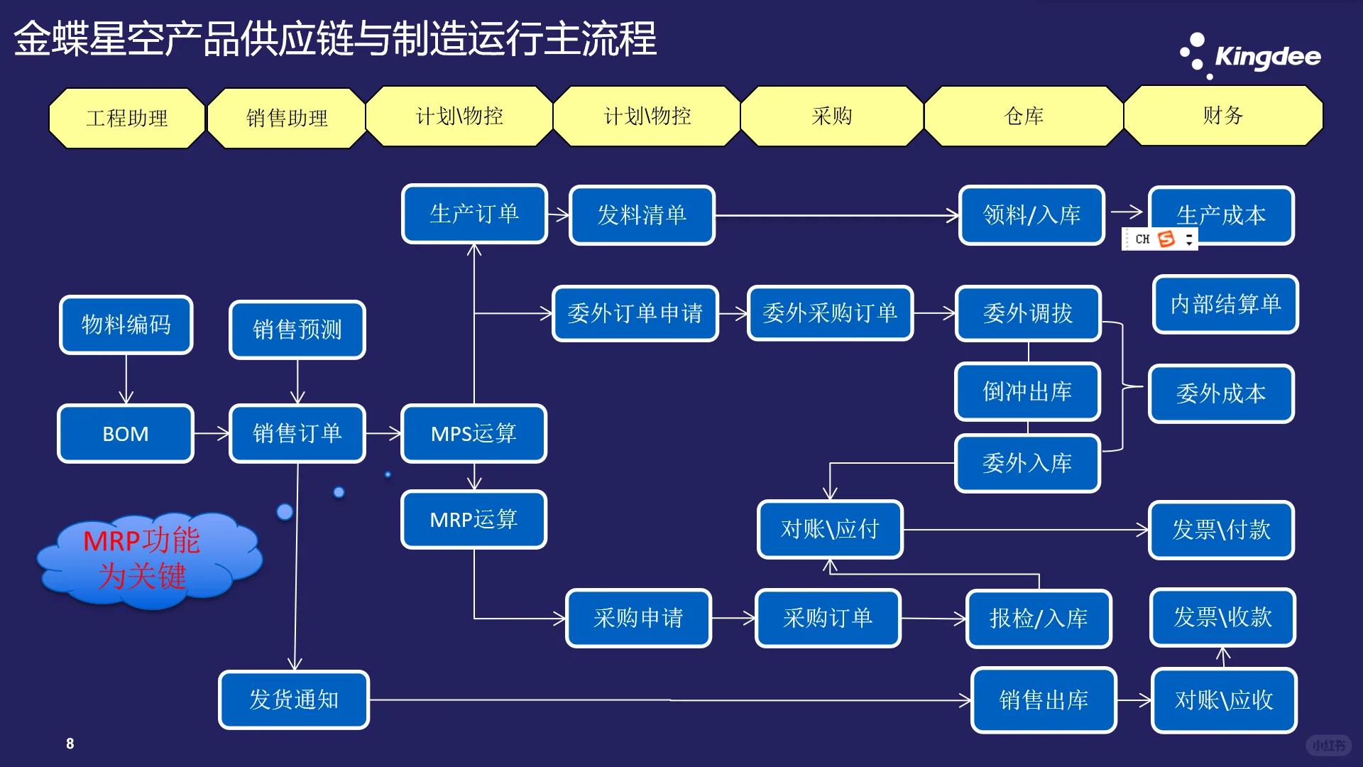 金蝶星空软件流程图