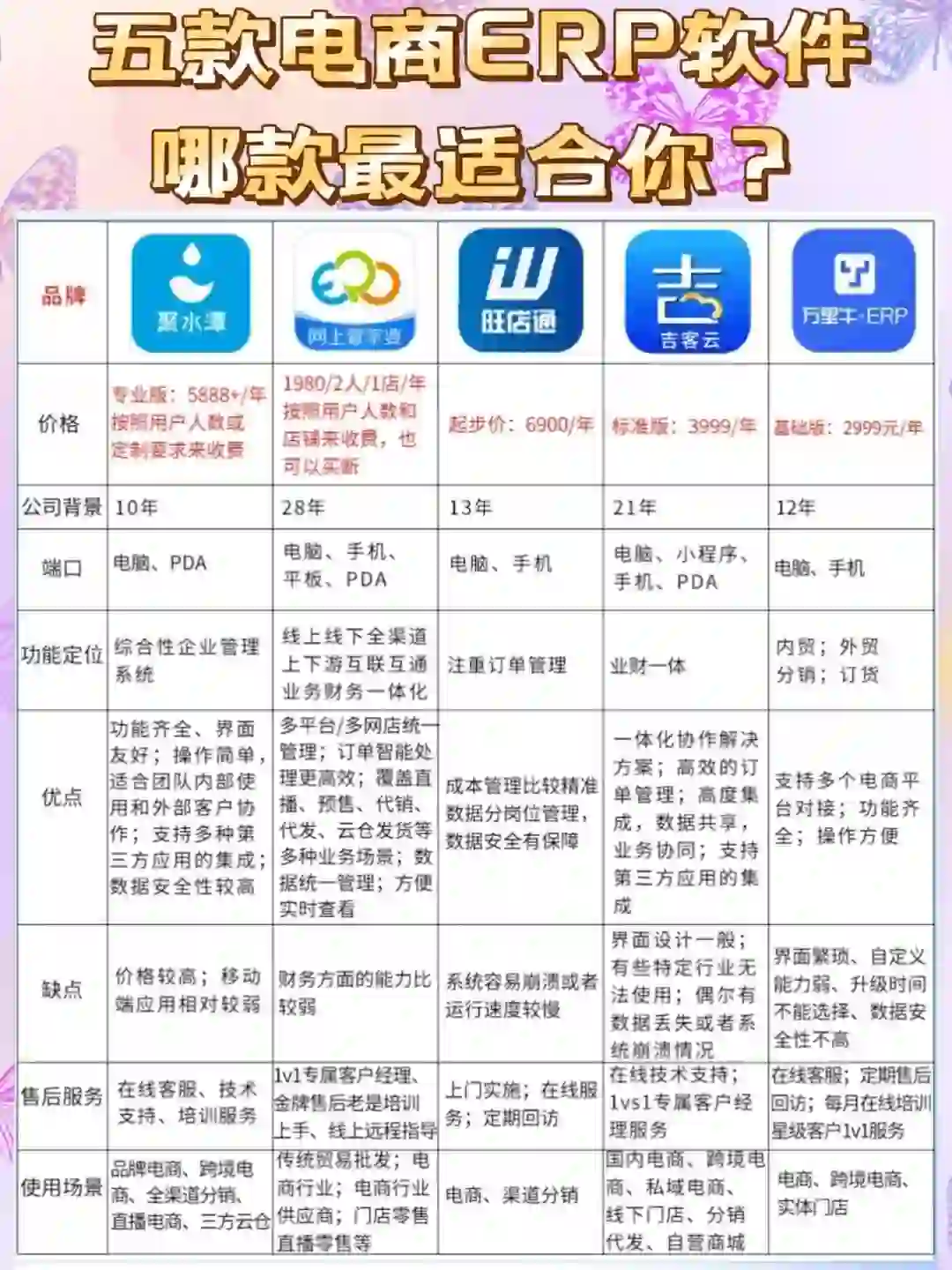 五款电商erp软件，哪款更适合你✅