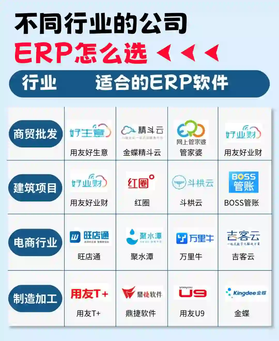 总算搞懂了🔥各个行业要用什么ERP软件！