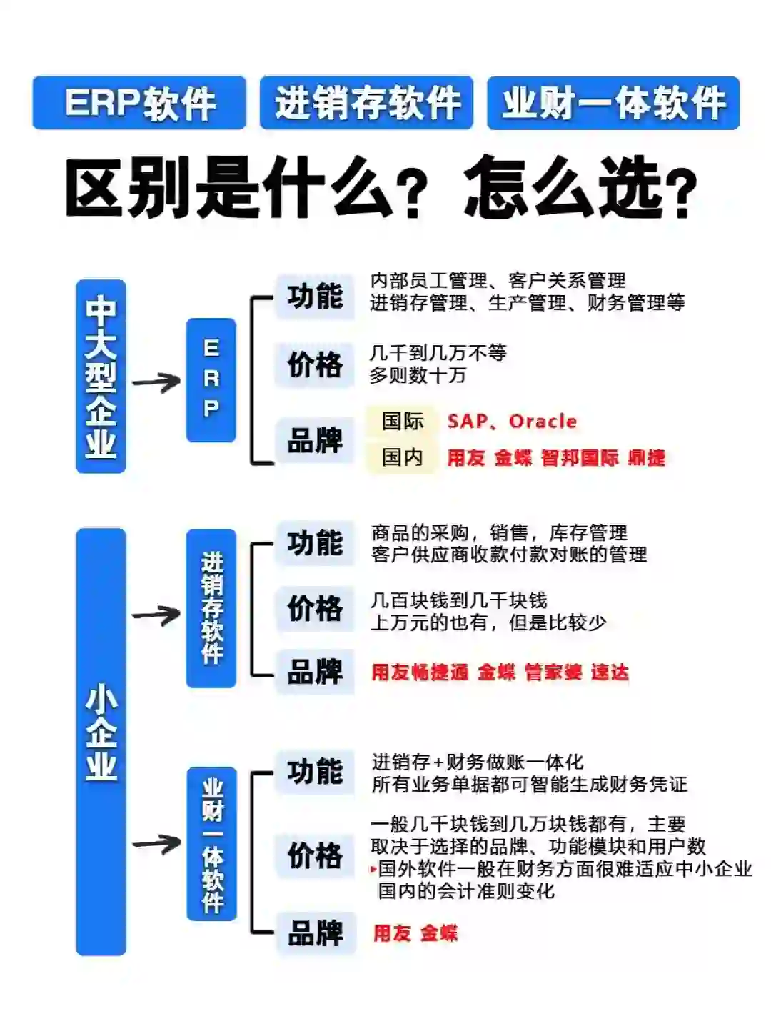 ERP软件、进销存软件、业财软件怎么选？