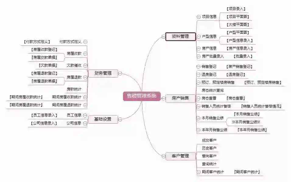 软件定制设计分享/ 售楼管理系统