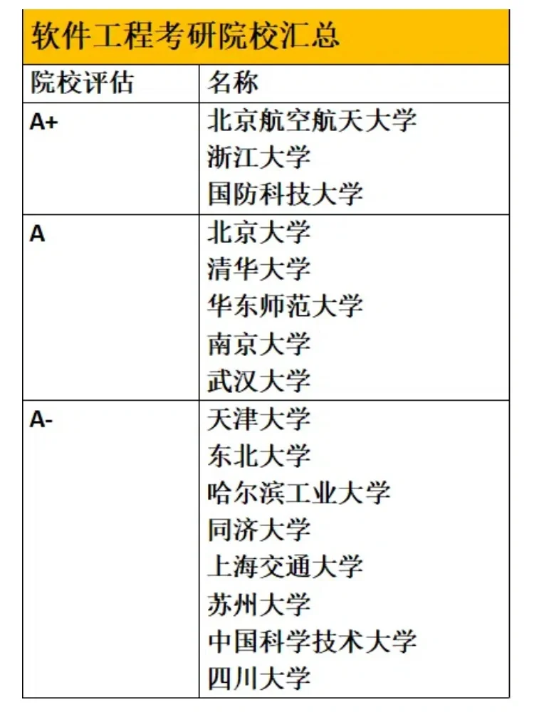 软件工程考研院校来啦