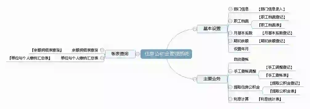 软件定制设计分享／住房公积金管理系统