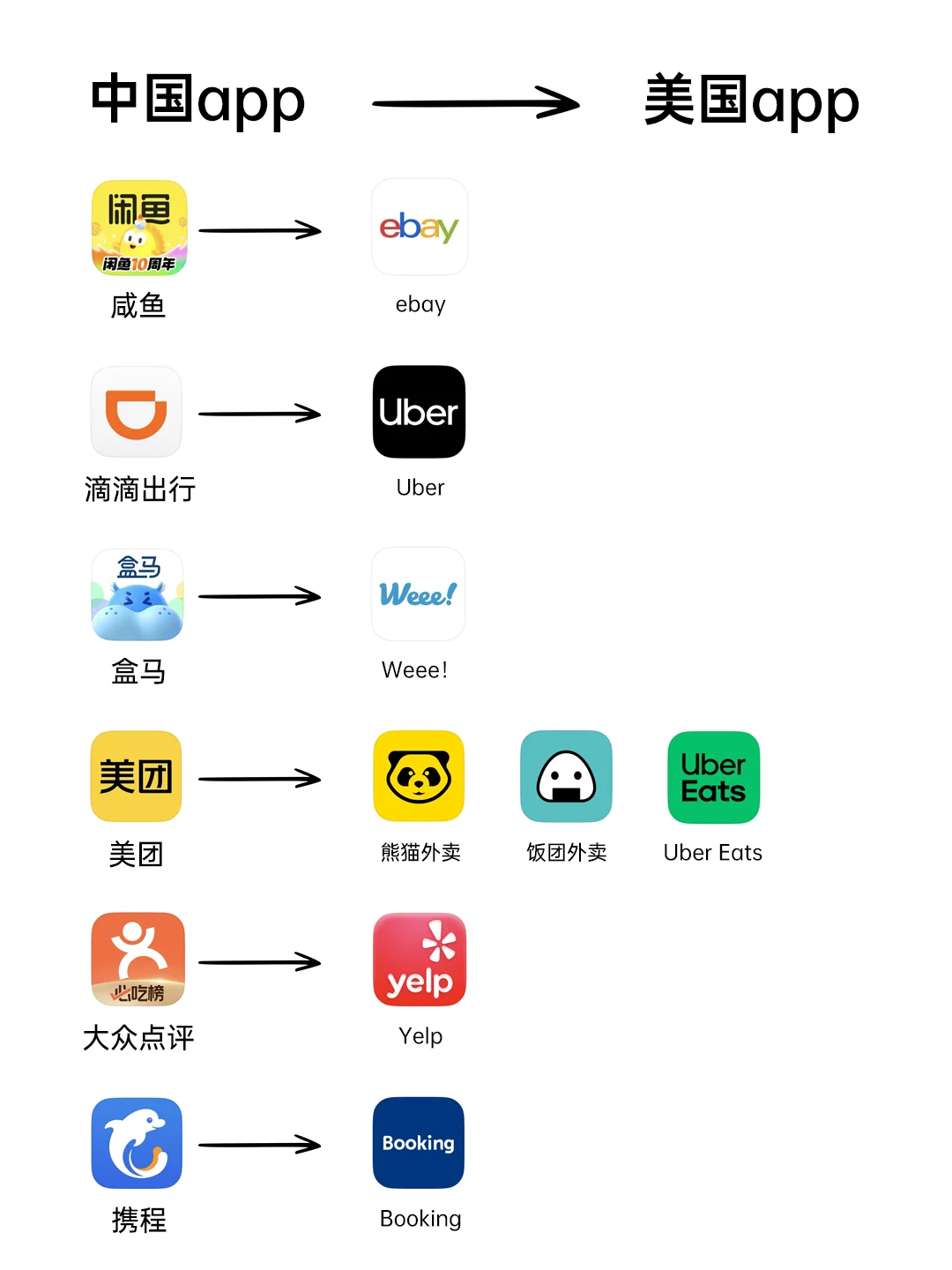 中美常用APP对标🔥码住❗