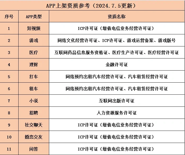 APP上架一般需要什么资质呢？