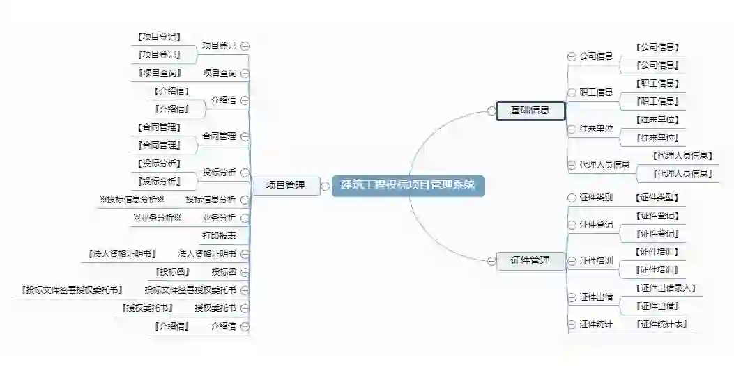 软件定制分析/建筑工程投标项目管理系统