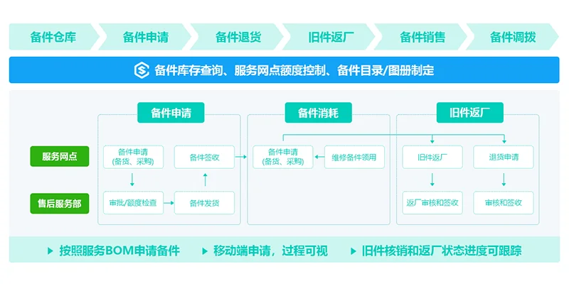 企业在线工单管理软件售后维修管理