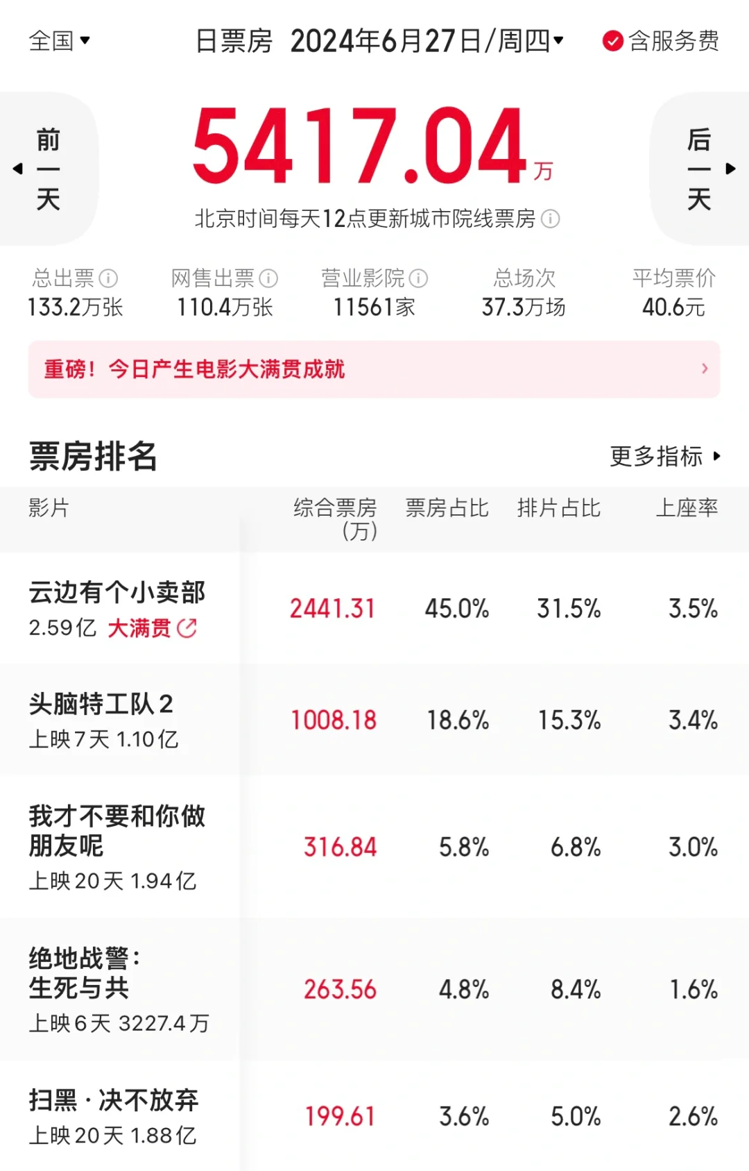 🎬6.27今日电影票房实时播报