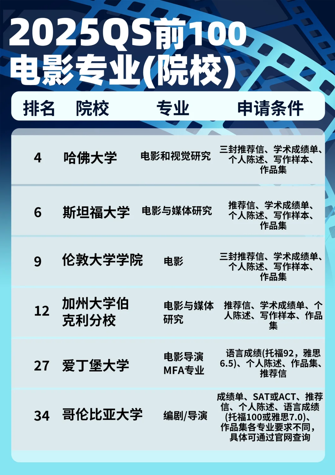 电影专业留学不清楚❓看完这篇就够了