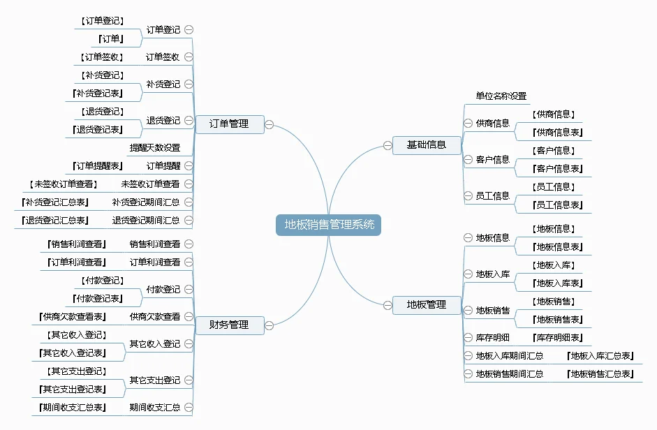 软件定制设计分析/地板销售管理系统