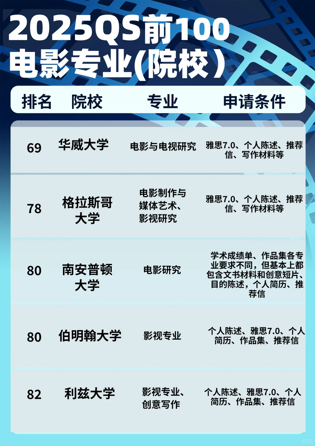 电影专业留学不清楚❓看完这篇就够了